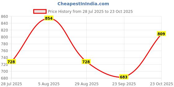 tatacliq.com U.S. Polo Assn. Grey Crew T-Shirt u.s. polo assn. Price History Graph from 28 Jul 2025 to 23 Oct 2025