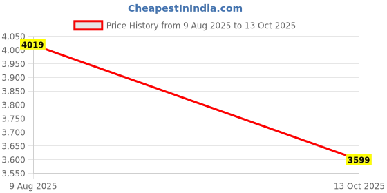 tatacliq.com U.S. POLO ASSN. Grey Herringbone Pattern Jacket u.s. polo assn. Price History Graph from 9 Aug 2025 to 13 Oct 2025
