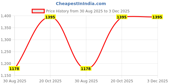 tatacliq.com U.S. Polo Assn. Grey High Rise Jeans u.s. polo assn. Price History Graph from 30 Aug 2025 to 3 Dec 2025