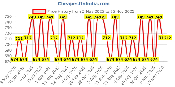 tatacliq.com U.S. Polo Assn. Grey Innerwear Bottom - Pack of 3 u.s. polo assn. Price History Graph from 3 May 2025 to 24 Nov 2025