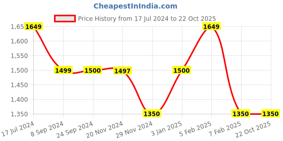 tatacliq.com U.S. Polo Assn. Grey Lightly Washed Comfort Fit Jeans u.s. polo assn. Price History Graph from 17 Jul 2024 to 22 Oct 2025