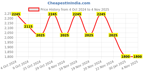 tatacliq.com U.S. Polo Assn. Grey Lightly Washed Comfort Fit Jeans u.s. polo assn. Price History Graph from 4 Oct 2024 to 3 Nov 2025