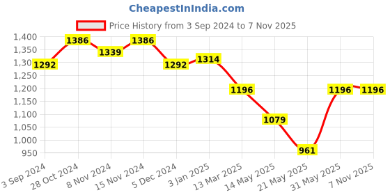 tatacliq.com U.S. Polo Assn. Grey Logo Pullover u.s. polo assn. Price History Graph from 3 Sep 2024 to 6 Nov 2025