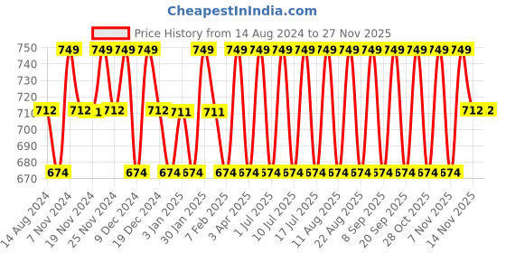 tatacliq.com U.S. Polo Assn. Grey Melange & Navy Trunks - Pack of 2 u.s. polo assn. Price History Graph from 14 Aug 2024 to 26 Nov 2025