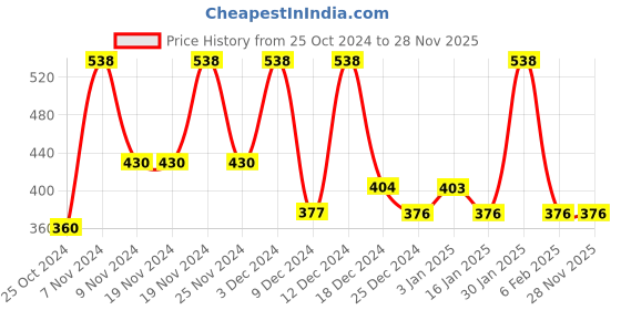 tatacliq.com U.S. Polo Assn. Grey Melange Briefs - Pack of 2 u.s. polo assn. Price History Graph from 25 Oct 2024 to 28 Nov 2025