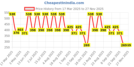 tatacliq.com U.S. Polo Assn. Grey Melange Briefs - Pack of 2 u.s. polo assn. Price History Graph from 17 Mar 2025 to 27 Nov 2025