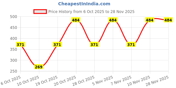 tatacliq.com U.S. Polo Assn. Grey Melange Briefs - Pack of 2 u.s. polo assn. Price History Graph from 6 Oct 2025 to 27 Nov 2025