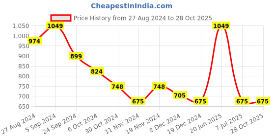 tatacliq.com U.S. Polo Assn. Grey Melange Muscle Fit Graphic Print Crew T-Shirt u.s. polo assn. Price History Graph from 27 Aug 2024 to 28 Oct 2025