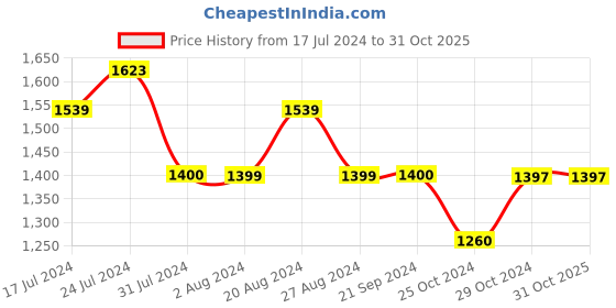 tatacliq.com U.S. Polo Assn. Grey Melange Regular Fit Active Joggers u.s. polo assn. Price History Graph from 17 Jul 2024 to 29 Oct 2025