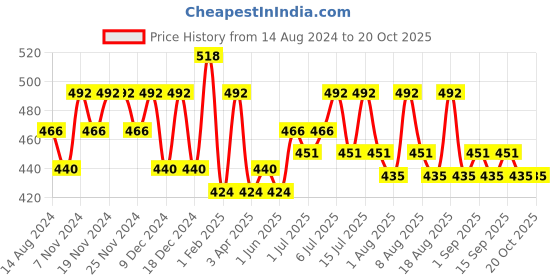 tatacliq.com U.S. Polo Assn. Grey Melange Regular Fit Briefs - Pack of 2 u.s. polo assn. Price History Graph from 14 Aug 2024 to 20 Oct 2025