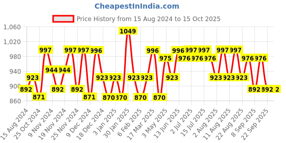 tatacliq.com U.S. Polo Assn. Grey Melange Regular Fit Shorts u.s. polo assn. Price History Graph from 15 Aug 2024 to 14 Oct 2025