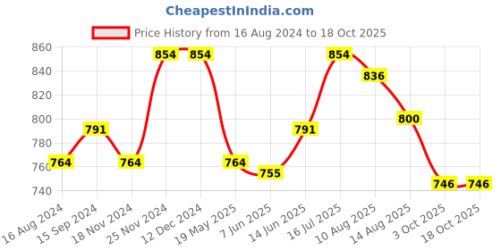 tatacliq.com U.S. Polo Assn. Grey Melange Regular Fit Shorts u.s. polo assn. Price History Graph from 16 Aug 2024 to 18 Oct 2025