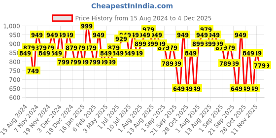 tatacliq.com U.S. Polo Assn. Grey Melange Relaxed Fit Shorts u.s. polo assn. Price History Graph from 15 Aug 2024 to 4 Dec 2025