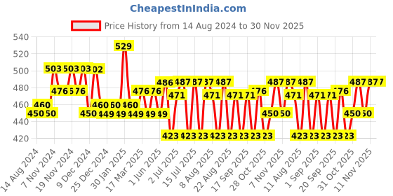 tatacliq.com U.S. Polo Assn. Grey Melange Trunks u.s. polo assn. Price History Graph from 14 Aug 2024 to 29 Nov 2025
