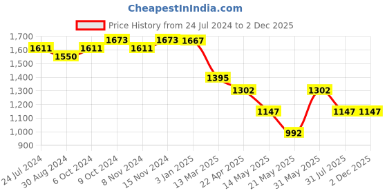 tatacliq.com U.S. Polo Assn. Grey Mid Rise Jeans u.s. polo assn. Price History Graph from 24 Jul 2024 to 1 Dec 2025