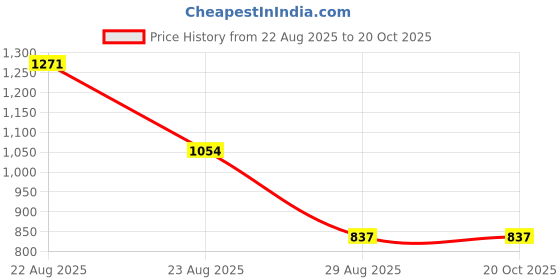 tatacliq.com U.S. Polo Assn. Grey Mid Rise Jeans u.s. polo assn. Price History Graph from 22 Aug 2025 to 20 Oct 2025