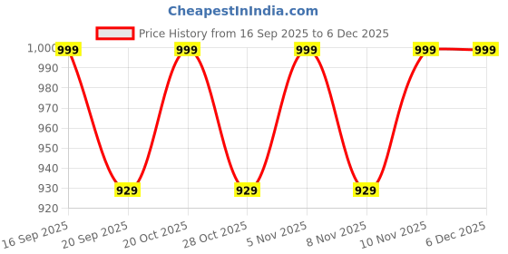 tatacliq.com U.S. Polo Assn. Grey Nylon Regular Fit Logo Trunks u.s. polo assn. Price History Graph from 16 Sep 2025 to 4 Dec 2025