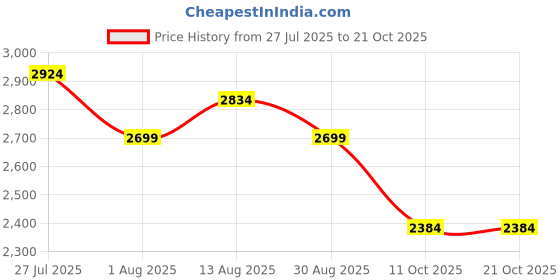 tatacliq.com U.S. Polo Assn. Grey Printed A-Line Dress u.s. polo assn. Price History Graph from 27 Jul 2025 to 20 Oct 2025
