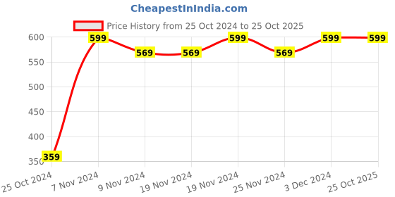 tatacliq.com U.S. Polo Assn. Grey Printed Boxers u.s. polo assn. Price History Graph from 25 Oct 2024 to 25 Oct 2025