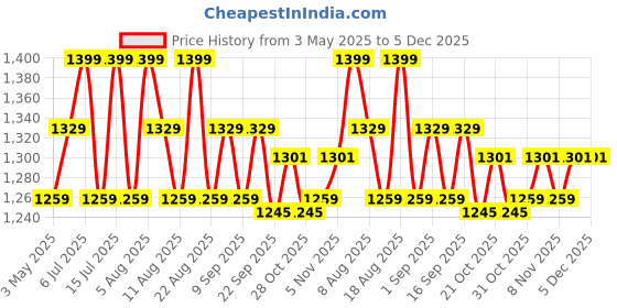 tatacliq.com U.S. Polo Assn. Grey Printed Innerwear Bottom - Pack of 5 u.s. polo assn. Price History Graph from 3 May 2025 to 5 Dec 2025
