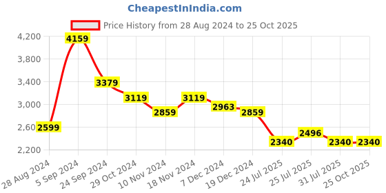 tatacliq.com U.S. Polo Assn. Grey Regular Fit Bomber Jacket u.s. polo assn. Price History Graph from 28 Aug 2024 to 24 Oct 2025