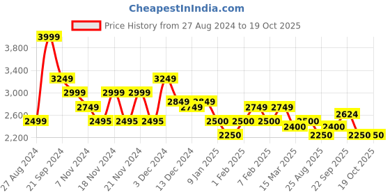 tatacliq.com U.S. Polo Assn. Grey Regular Fit Bomber Jacket u.s. polo assn. Price History Graph from 27 Aug 2024 to 18 Oct 2025