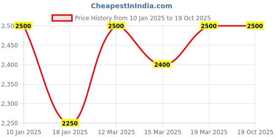 tatacliq.com U.S. Polo Assn. Grey Regular Fit Bomber Jacket u.s. polo assn. Price History Graph from 10 Jan 2025 to 18 Oct 2025