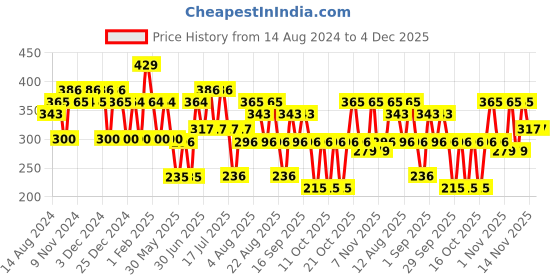 tatacliq.com U.S. Polo Assn. Grey Regular fit Briefs u.s. polo assn. Price History Graph from 14 Aug 2024 to 4 Dec 2025