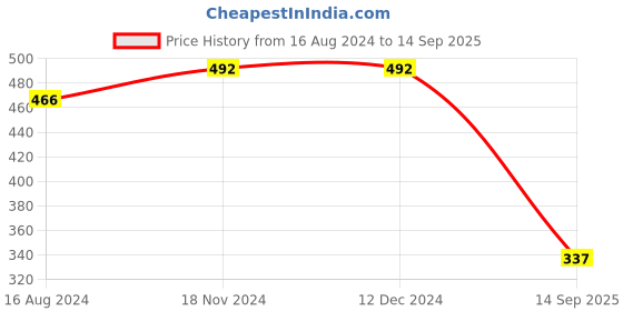 tatacliq.com U.S. Polo Assn. Grey Regular Fit Briefs - Pack of 2 u.s. polo assn. Price History Graph from 16 Aug 2024 to 14 Sep 2025