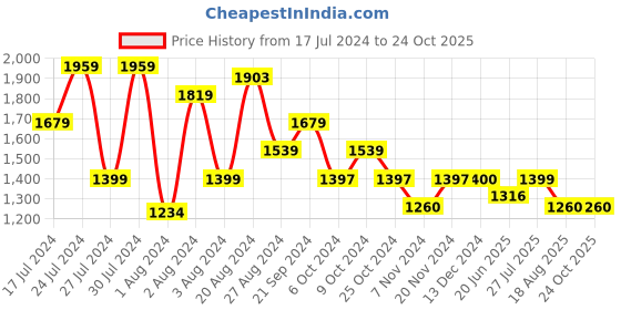 tatacliq.com U.S. Polo Assn. Grey Regular Fit Check Cotton Shirt u.s. polo assn. Price History Graph from 17 Jul 2024 to 23 Oct 2025