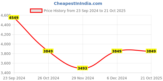 tatacliq.com U.S. Polo Assn. Grey Regular Fit Colour Block Hooded Jacket u.s. polo assn. Price History Graph from 23 Sep 2024 to 19 Oct 2025
