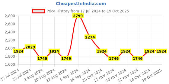 tatacliq.com U.S. Polo Assn. Grey Regular Fit Colour Block Hooded Sweatshirt u.s. polo assn. Price History Graph from 17 Jul 2024 to 19 Oct 2025