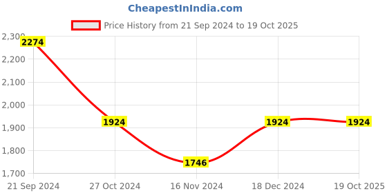 tatacliq.com U.S. Polo Assn. Grey Regular Fit Colour Block Hooded Sweatshirt u.s. polo assn. Price History Graph from 21 Sep 2024 to 17 Oct 2025