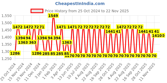 tatacliq.com U.S. Polo Assn. Grey Regular Fit Joggers u.s. polo assn. Price History Graph from 25 Oct 2024 to 21 Nov 2025