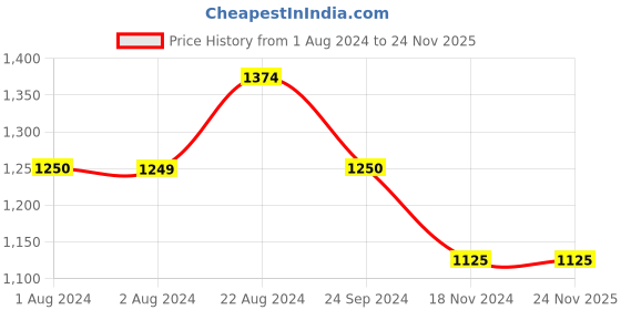 tatacliq.com U.S. Polo Assn. Grey Regular Fit Joggers u.s. polo assn. Price History Graph from 1 Aug 2024 to 23 Nov 2025