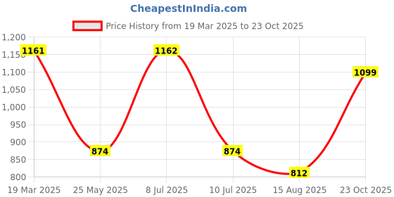 tatacliq.com U.S. Polo Assn. Grey Regular Fit Lounge Pants u.s. polo assn. Price History Graph from 19 Mar 2025 to 23 Oct 2025