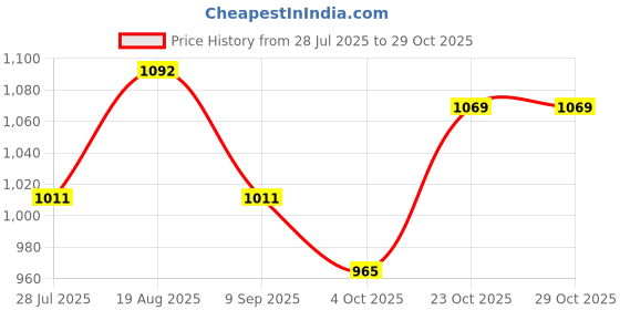 tatacliq.com U.S. Polo Assn. Grey Regular Fit Lounge Pants u.s. polo assn. Price History Graph from 28 Jul 2025 to 29 Oct 2025