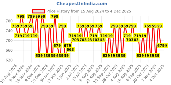 tatacliq.com U.S. Polo Assn. Grey Regular Fit Lounge Shorts u.s. polo assn. Price History Graph from 15 Aug 2024 to 4 Dec 2025