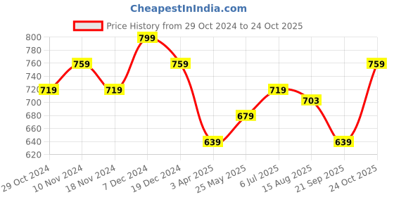 tatacliq.com U.S. Polo Assn. Grey Regular Fit Lounge Shorts u.s. polo assn. Price History Graph from 29 Oct 2024 to 24 Oct 2025