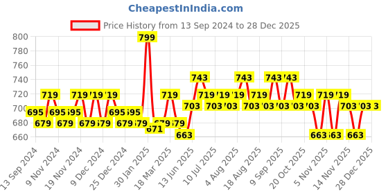 tatacliq.com U.S. Polo Assn. Grey Regular Fit Printed Cotton Boxers u.s. polo assn. Price History Graph from 13 Sep 2024 to 28 Dec 2025