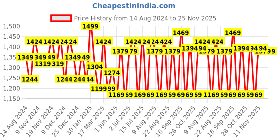 tatacliq.com U.S. Polo Assn. Grey Regular Fit Printed Joggers u.s. polo assn. Price History Graph from 14 Aug 2024 to 25 Nov 2025