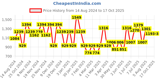 tatacliq.com U.S. Polo Assn. Grey Regular Fit Printed Trackpants u.s. polo assn. Price History Graph from 14 Aug 2024 to 16 Oct 2025