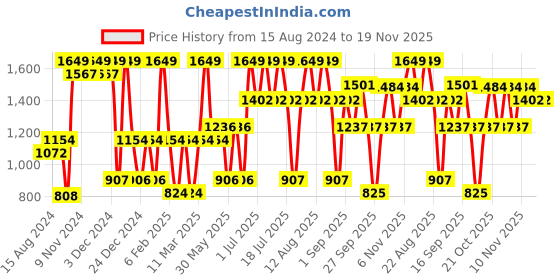 tatacliq.com U.S. Polo Assn. Grey Regular Fit Printed Trackpants u.s. polo assn. Price History Graph from 15 Aug 2024 to 19 Nov 2025