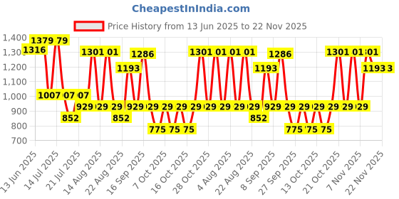 tatacliq.com U.S. Polo Assn. Grey Regular Fit Printed Trackpants u.s. polo assn. Price History Graph from 13 Jun 2025 to 22 Nov 2025