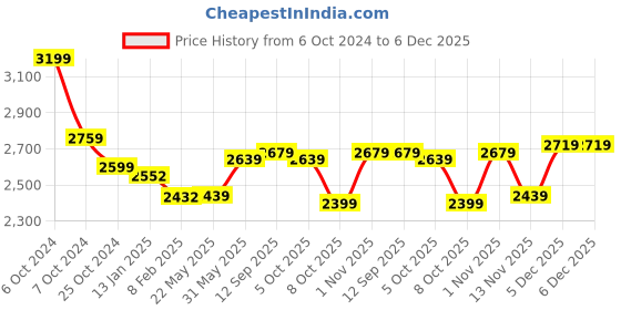 tatacliq.com U.S. Polo Assn. Grey Regular Fit Puffer Jacket u.s. polo assn. Price History Graph from 6 Oct 2024 to 6 Dec 2025