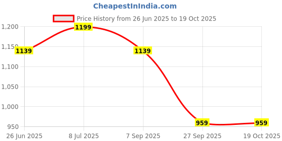 tatacliq.com U.S. Polo Assn. Grey Regular Fit Pyjamas u.s. polo assn. Price History Graph from 26 Jun 2025 to 19 Oct 2025