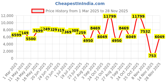 tatacliq.com U.S. Polo Assn. Grey Regular Fit Quilted Hooded Jacket u.s. polo assn. Price History Graph from 1 Mar 2025 to 28 Nov 2025