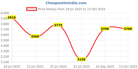 tatacliq.com U.S. Polo Assn. Grey Regular Fit Quilted Jacket u.s. polo assn. Price History Graph from 19 Jul 2025 to 12 Oct 2025