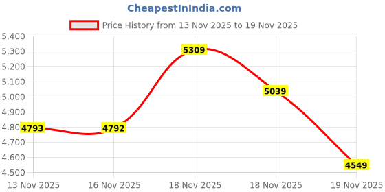 tatacliq.com U.S. Polo Assn. Grey Regular Fit Quilted Jacket u.s. polo assn. Price History Graph from 13 Nov 2025 to 19 Nov 2025