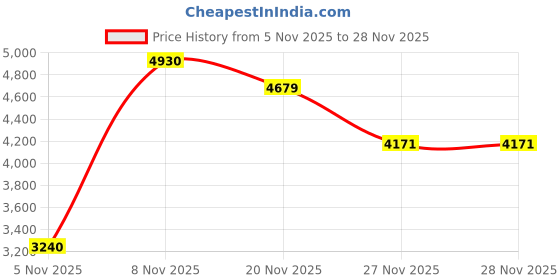 tatacliq.com U.S. Polo Assn. Grey Regular Fit Quilted Jacket u.s. polo assn. Price History Graph from 5 Nov 2025 to 27 Nov 2025